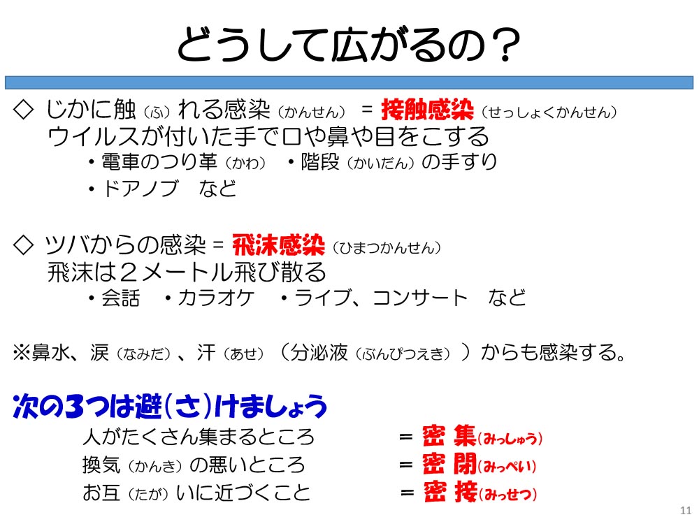 どうして広がるの? じかに触(ふ)れる感染(かんせん)= 接触感染(せっしょくかんせん) ウイルスが付いた手で口や鼻や目をこする ・電車のつり革(かわ)・階段(かいだん)の手すり ・ドアノブなど ◇ツバからの感染= 飛沫感染(ひまつかんせん) 飛沫は2メートル飛び散る ・会話・カラオケ・ライブ、コンサートなど ※鼻水、涙(なみだ)、汗(あせ)(分泌液(ぶんぴつえき))からも感染する。 次の3つは避(さ)けましょう 人がたくさん集まるところ=密集(みっしゅう) 換気(かんき)の悪いところ=密閉(みっぺい) お互(たが)いに近づくこと=密接(みっせつ)