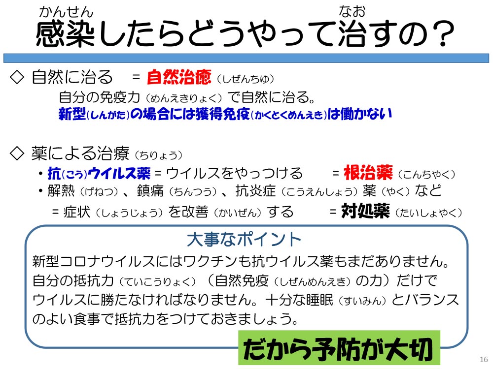 感染したらどうやって治すの? 自然に治る= 自然治癒(しぜんちゆ)自分の免疫力(めんえきりょく)で自然に治る。 新型(しんがた)の場合には獲得免疫(かくとくめんえき)は働かない ◇薬による治療(ちりょう) ・抗(こう)ウイルス薬=ウイルスをやっつける=根治薬(こんちやく) ・解熱(げねつ)、鎮痛(ちんつう)、抗炎症(こうえんしょう)薬(やく)など = 症状(しょうじょう)を改善(かいぜん)する= 対処薬(たいしょやく) 大事なポイント「新型コロナウイルスにはワクチンも抗ウイルス薬もまだありません。自分の抵抗力(ていこうりょく)(自然免疫(しぜんめんえき)の力)だけでウイルスに勝たなければなりません。十分な睡眠(すいみん)とバランスのよい食事で抵抗力をつけておきましょう。だから予防が大切